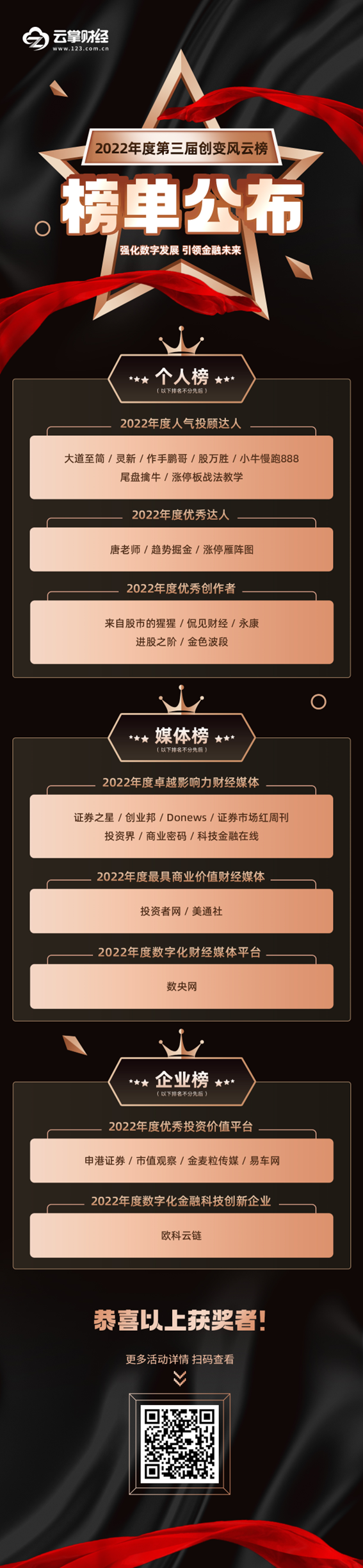 榜單公布！2022年度第三屆創(chuàng)變風云榜活動圓滿落幕！