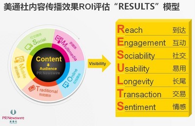美通社提出內(nèi)容傳播效果（ROI）評估新模型