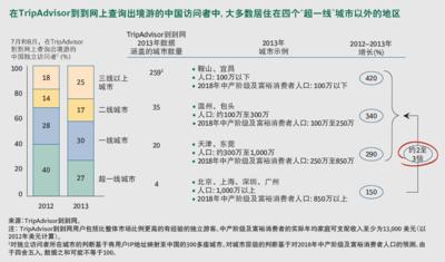 TripAdvisor到到網(wǎng)與BCG聯(lián)合發(fā)布報(bào)告 &lt;贏(yíng)得下一個(gè)十億亞洲游客 -- 起航中國(guó)&gt;